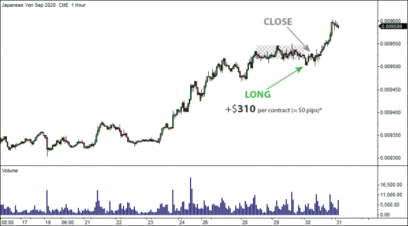 8 Августа 2020 - Locked-in Range Analysis. Максимальный потенциальный профит GLR