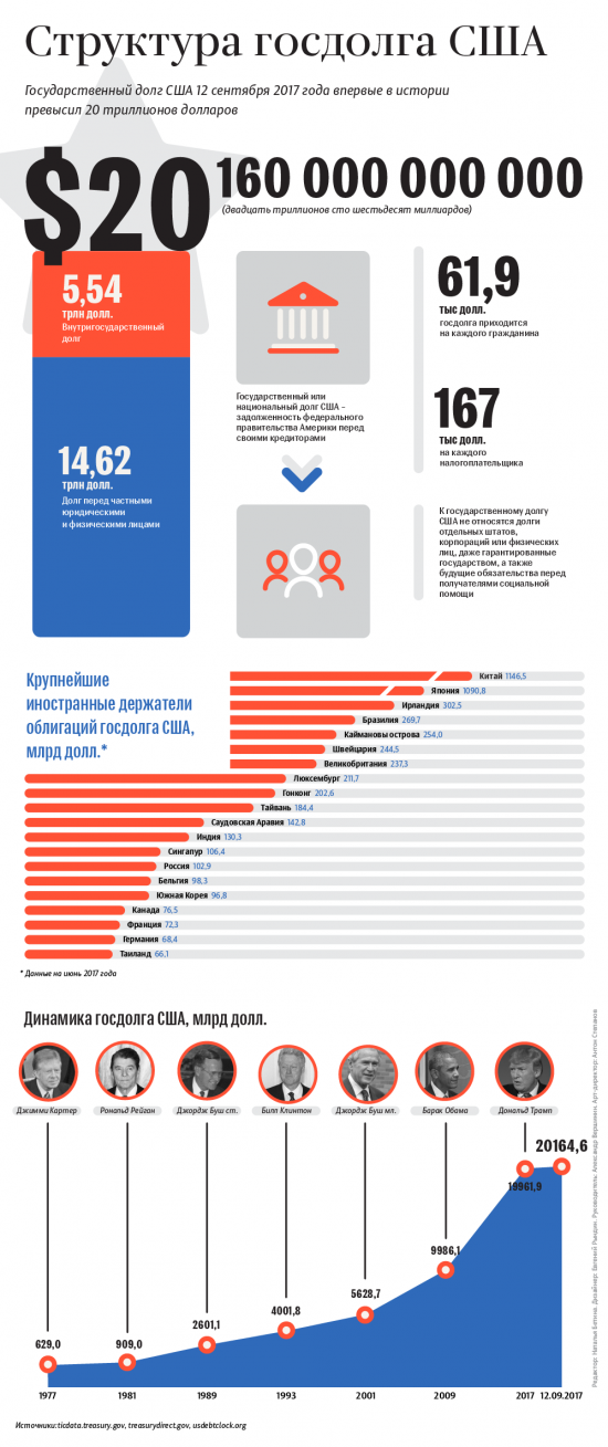 Госдолг США - все относительно!