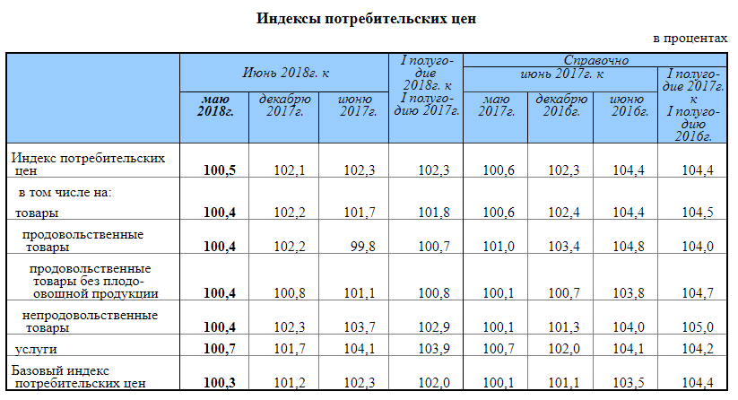 Ипц на сайте росстата