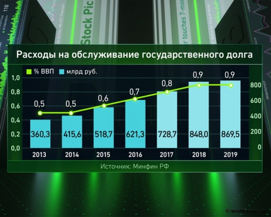 Стоимость обслуживания долга РФ на максимуме