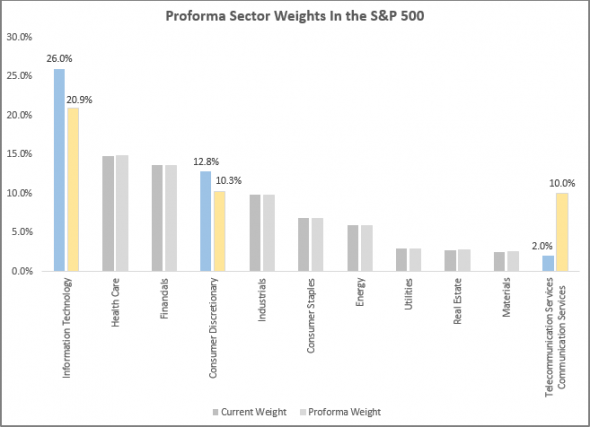 Изменение по секторам в индексе SP500