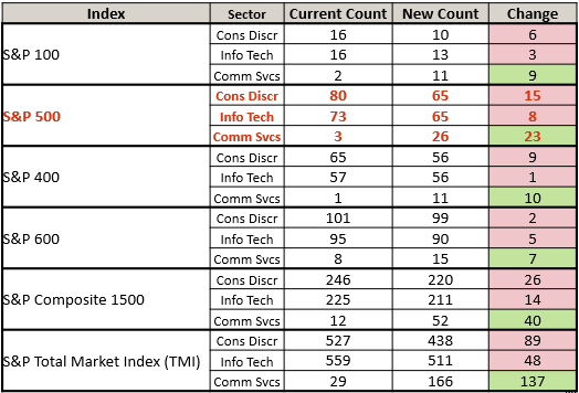 Изменение по секторам в индексе SP500