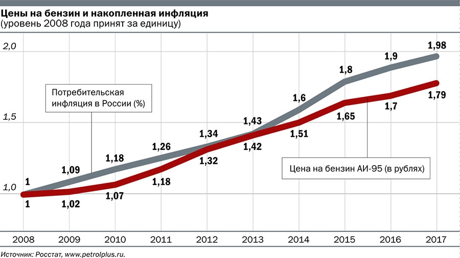 По сравнению с 2010 г. График стоимости бензина в РФ по годам. Стоимость бензина 95 график по годам. График стоимости топлива в РФ. График роста цен на бензин с 2000 года.