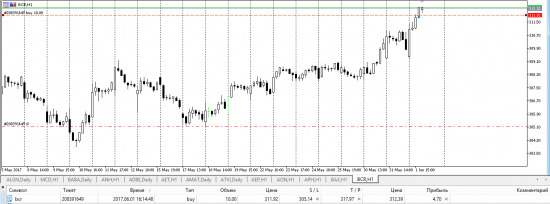 Акция BCR bay 311,92, tp 317,97