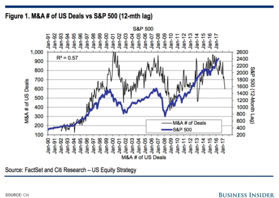 Различные взгляды на S&P500