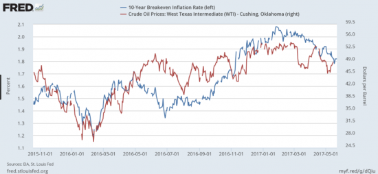 Инфляционные ожидания в США упали слишком сильно
