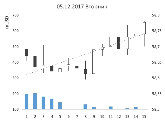 29-ая неделя на пути к мильёну. Лонг $.