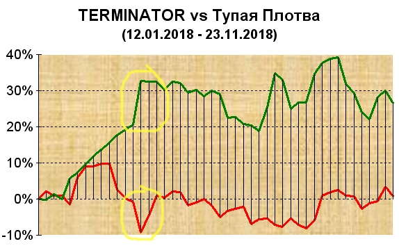 TERMINATOR vs Тупая Плотва. Управление портфелем активов для Алексея. Неделя 45.