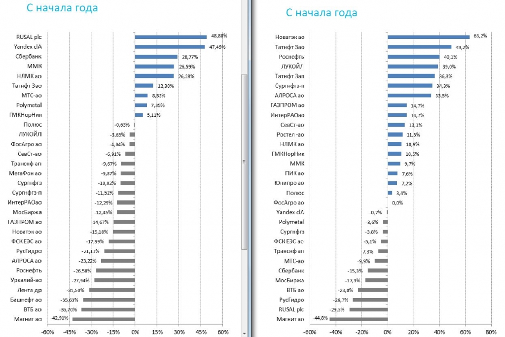 Рост акций с начала года