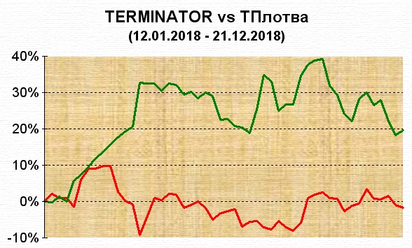 TERMINATOR vs ТПлотва. Управление портфелем активов для Алексея. Неделя 49.