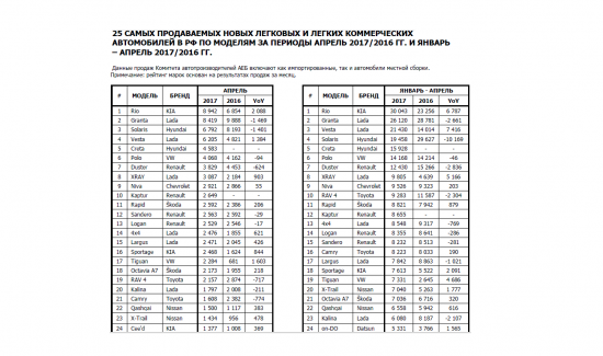 25 самых продаваемых новых легковых автомобилей в РФ по моделям за май 2017-2016гг. и за январь-май 2017-2016гг.