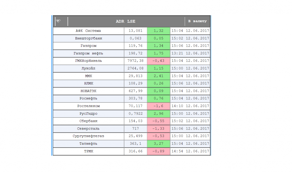 Российские компании на LSE. Котировки адр российских акций Лондон.