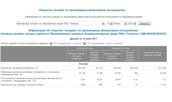Фьючерс - Информация по открытым позициям на акции Газпром - на 14.06.2017