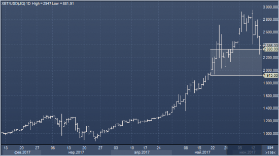 12.06.17 Goldman Sachs: покупайте биткоин в диапазоне $2330 - $1915, но не ниже