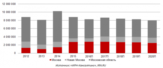 Прогноз рынка недвижимости в Москве и Подмосковье на 2017-2021 годы от IRN.RU