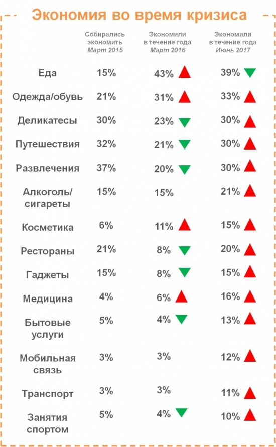 Динамика 2015-2017гг. экономии граждан России во время кризиса