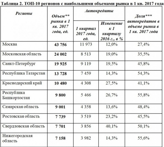 Количество автомобилей купленных в России в кредит, в общем объеме продаж автомобилей - 1 кв 2017г.