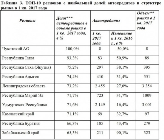 Количество автомобилей купленных в России в кредит, в общем объеме продаж автомобилей - 1 кв 2017г.