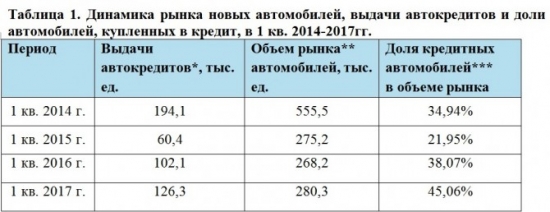 Количество автомобилей купленных в России в кредит, в общем объеме продаж автомобилей - 1 кв 2017г.