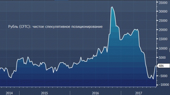 Рубль (CFTC): впервые с июня спекулянты в чистом «лонге» по рублю