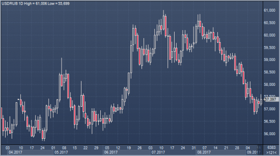 HSBC: росту рубля не помешает даже снижение ставки ЦБ РФ на 0.50%. Доллар к рублю возобновит снижение к 56.