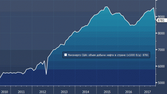 Минэнерго США понижает прогноз по добыче нефти в стране и обновляет прогноз по цене WTI в 2018 году