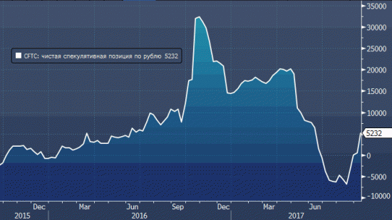 Рубль (CFTC): спекулятивные ставки на рост рубля выросли в 10 с лишним раз