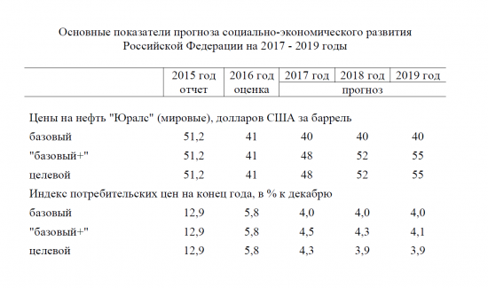 Нефть Юралс и Основные показатели прогноза соц-эконом. развития РФ на 2017-2019гг.