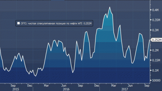 Нефть (CFTC): спекулянты вновь увеличили ставки на рост цен почти на четверть