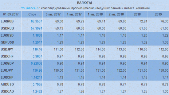 Прогноз крупных банков и инвестиционных компаний курса доллар-рубль до 2019г. - ежемес. данные.