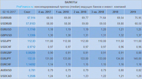 Прогноз крупных банков и инвестиционных компаний курса доллар-рубль до 2019г. - ежемес. данные.