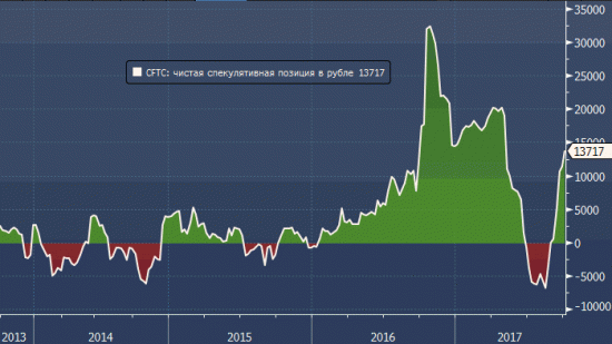 Рубль (CFTC): спекулянты увеличивают ставки на дальнейший рост российской валюты