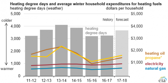 EIA: Затраты на отопление этой зимой в США, вероятно будут выше, чем прошлой зимой