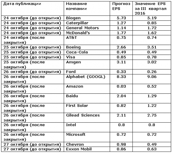 Календарь публикаций отчетности за III кв 2017 года компаний США.