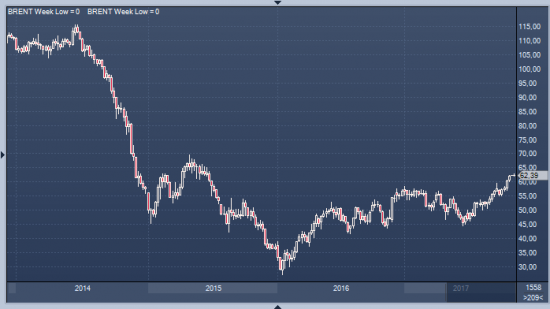 Brent подошел к ключевому уровню $62.90