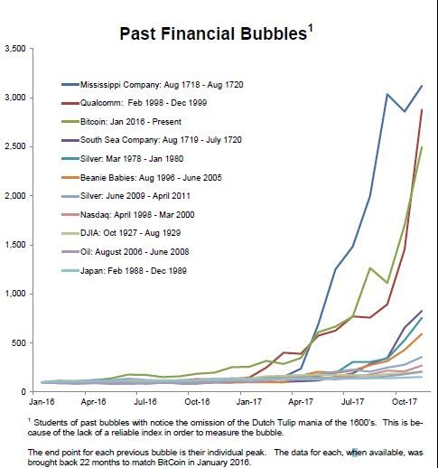 Биткойн стал третьим по величине финансовым пузырем в истории