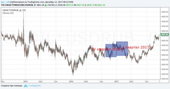 Нефть выше $65. Бюджет РФ купается в деньгах