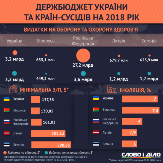 Сравнение расходов бюджета России и стран-соседей, инфляции и МРОТ на 2018г.