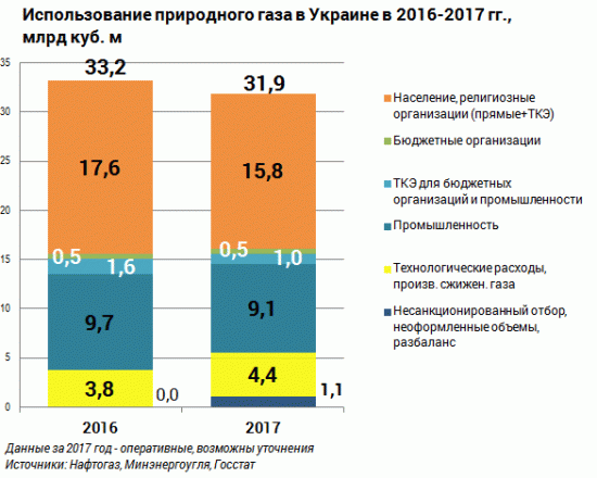 Нафтогаз Украины: Производственный отчет за 2017г (добыча/импорт/потребление газа)