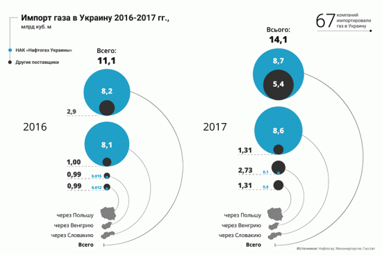 Нафтогаз Украины: Производственный отчет за 2017г (добыча/импорт/потребление газа)