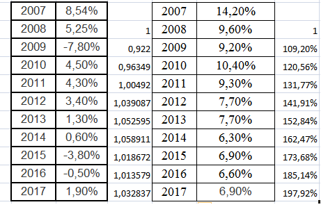 Сравнение роста экономик, с 2008 года - России и Китая