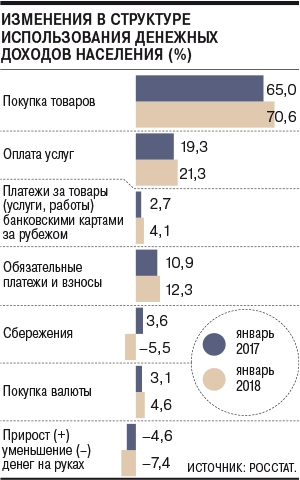 Реальные доходы граждан в январе 2018 года упали на 7%, сбережения на 5,5%