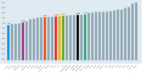 ОЭСР: Продолжитнльность рабочего года в различных странах мира