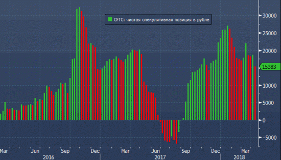 CFTC: спекулятивные ставки на рост рубля опустились до 20-недельного минимума