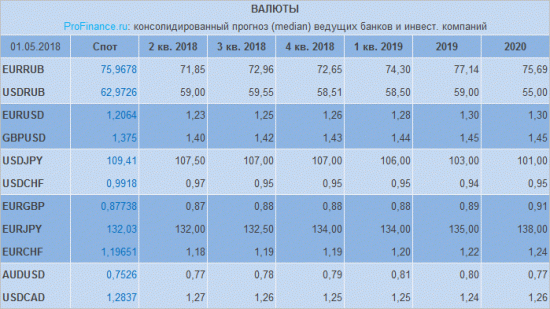 Прогноз крупных банков и инвестиционных компаний по кусру рубля до 2020г