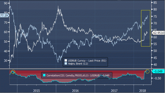В настоящий момент корреляция курса рубля и цен на нефть практически равна нулю, что является необычным явлением