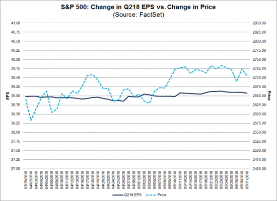 II кв 2018г видит второе наибольшее увеличение EPS S&P500 с 2011г