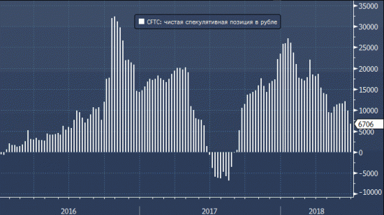 CFTC: спекулятивные ставки на рост рубля опустились до минимума с прошлого сентября