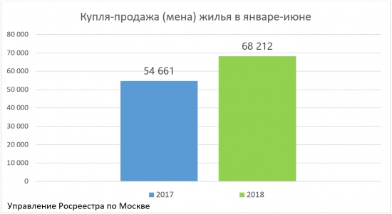 Росреестр по Москве: жилищное кредитование в столице растет на 74%