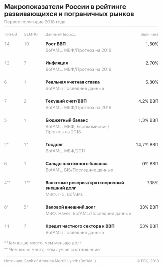 Россия стала лидером среди развивающихся рынков в рейтинге BofA Merrill Lynch